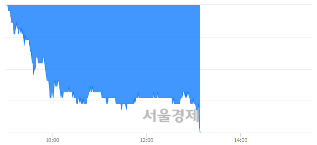 <유>팜스코, 장중 신저가 기록.. 6,240→6,130(▼110)