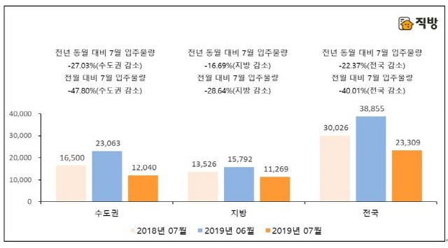 전년 동월과 전월 대비 2019년 7월 아파트 입주물량(단위:가구수)./자료제공=직방