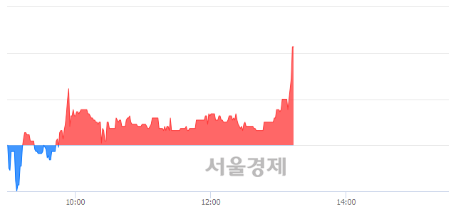 <코>대유에이피, 4.78% 오르며 체결강도 강세로 반전(107%)