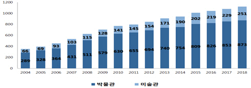 2004~2018년 박물관·미술관 증가 추이. /자료제공=문화체육관광부