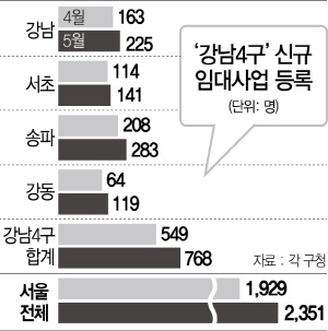 신규 임대등록 33% 쏠림...강남권 '버티기' 늘어났다