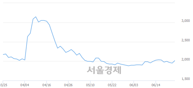 <유>동양네트웍스, 전일 대비 7.69% 상승.. 일일회전율은 2.36% 기록