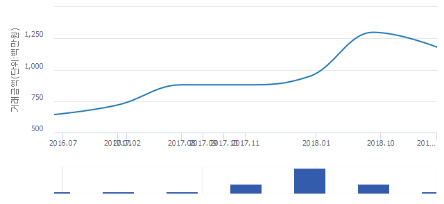 '미주파스텔'(서울특별시 서초구) 전용 59.57㎡ 실거래가 11억8,000만원으로 9.09% 내려