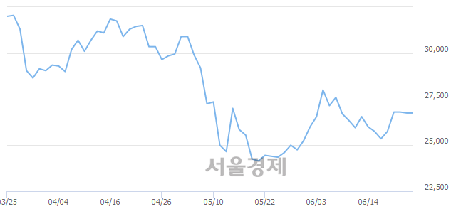 <코>엘앤에프, 4.86% 오르며 체결강도 강세 지속(267%)