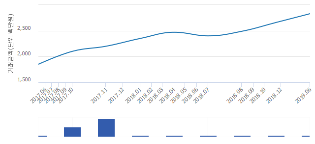 '래미안대치팰리스'(서울특별시 강남구) 전용 94.5㎡ 실거래가 28억3,000만원으로 6.39% 올라