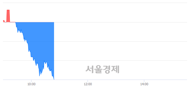 <코>수젠텍, 장중 신저가 기록.. 8,510→8,300(▼210)