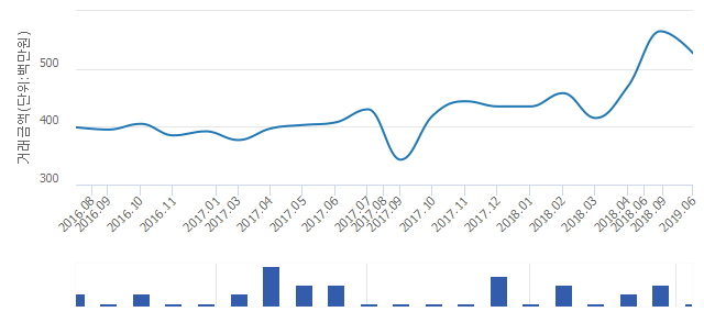 '태진한솔'(서울특별시 강서구) 전용 58.87㎡ 실거래가 5억2,700만원으로 6.73% 내려