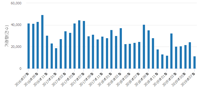 '태진한솔'(서울특별시 강서구) 전용 58.87㎡ 실거래가 5억2,700만원으로 6.73% 내려