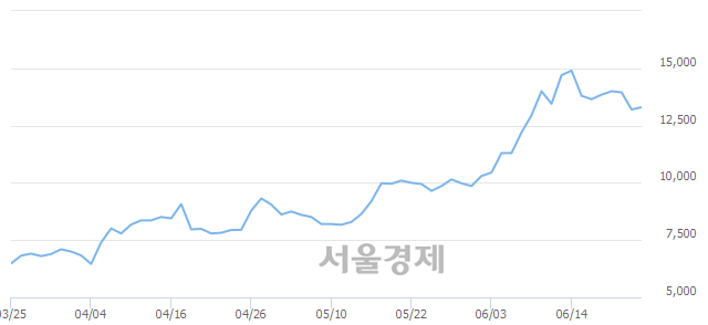 <코>영인프런티어, 4.17% 오르며 체결강도 강세로 반전(100%)