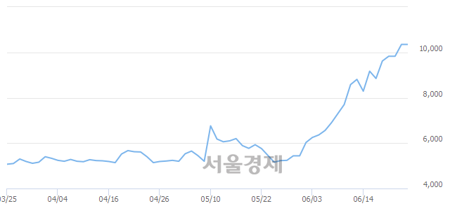 <코>대유에이피, 17.87% 오르며 체결강도 강세 지속(231%)