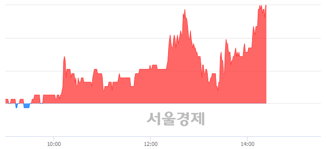 <코>대성창투, 6.13% 오르며 체결강도 강세 지속(141%)