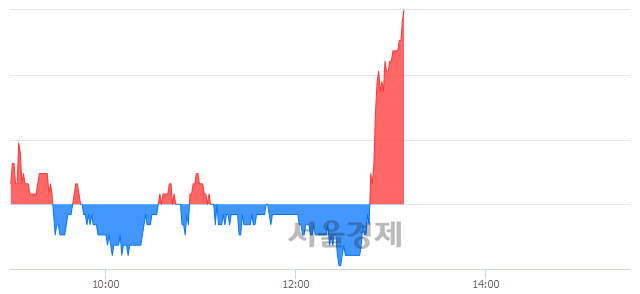 <코>미코, 3.16% 오르며 체결강도 강세로 반전(109%)