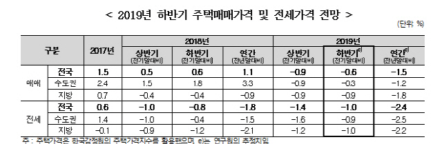 주산연 '하반기 전국 주택 매매가격 0.6%↓, 서울은 보합·강보합'