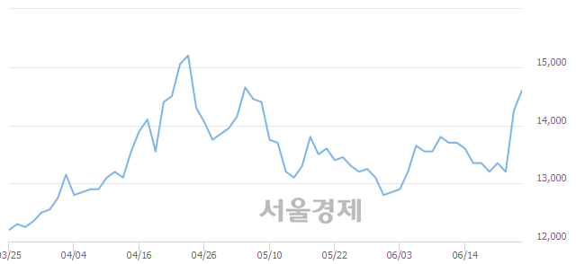 <유>크라운해태홀딩스우, 매도잔량 642% 급증