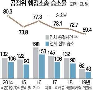 2615A01 공정위 행정소송 승소율