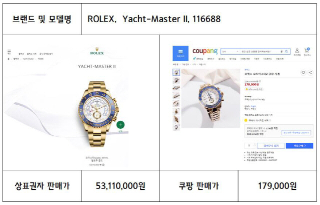 한국시계산업협동조합이 쿠팡 판매 화면을 캡처한 자료. 5,300만원짜리 롤렉스 모조품이 17만9,000원에 올라와 있다. /사진제공=중소기업중앙회