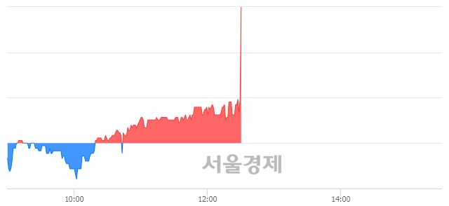 <코>팍스넷, 7.58% 오르며 체결강도 강세 지속(242%)