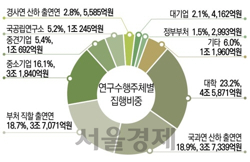 지난해 연구수행 주체별 정부 R&D 예산 집행 비중. /자료=과학기술정보통신부