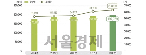 정부 R&D 예산 집행액과 과제 수 추이. /자료=과기정통부