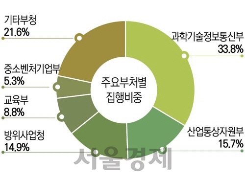 정부 R&D 작년 6만3,700개 과제에 19조7,800억원 집행