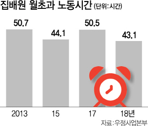 2615A02 노동시간