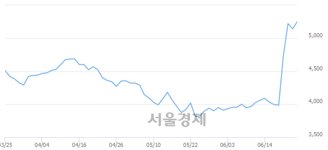 <코>APS홀딩스, 전일 대비 8.56% 상승.. 일일회전율은 2.51% 기록