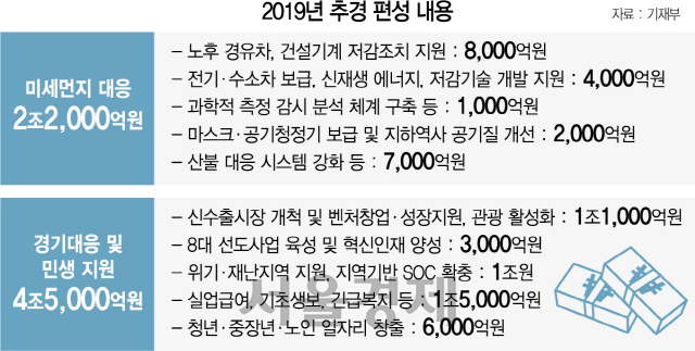 추경 7월 집행 불투명·규모 갈수록 줄어...0.1%P 부양도 힘들어