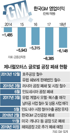 GM '한국 사업 의지 여전…부평 2공장 존폐, 수익성에 달려'