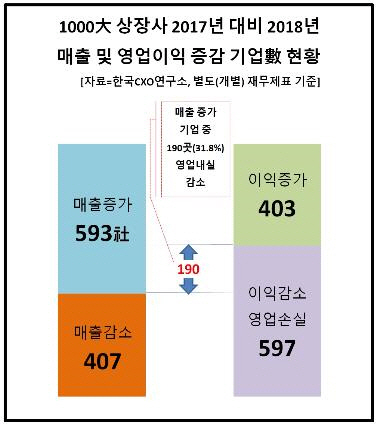 1,000대 상장사 2017년 대비 2018년 매출 및 영업이익 증감기업 현황./한국CXO연구소 제공