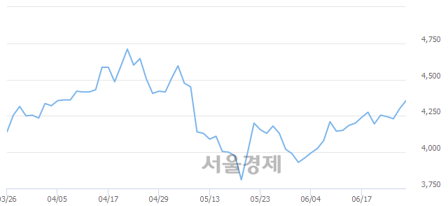 <코>코맥스, 매수잔량 305% 급증