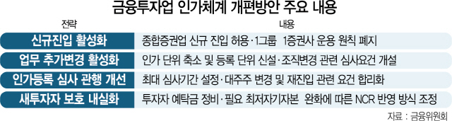 2615A21 금융투자업 인가체계 개편방안 주요 내용