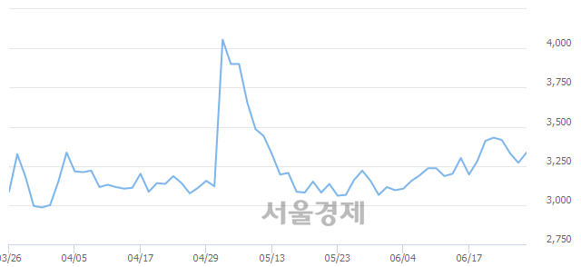 <코>케이엠제약, 매도잔량 352% 급증