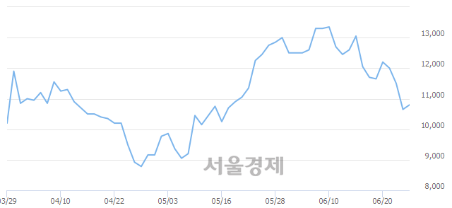 <코>아모그린텍, 3.29% 오르며 체결강도 강세 지속(126%)