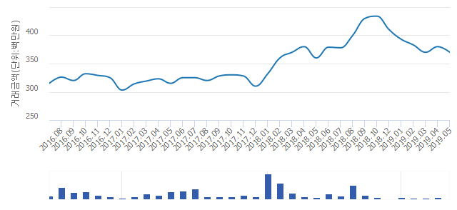 '한성'(경기도 용인시 수지구) 전용 59.54㎡ 실거래가 3억7,000만원으로 2.63% 내려