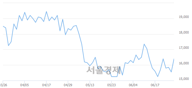 <코>테스, 전일 대비 7.07% 상승.. 일일회전율은 2.05% 기록