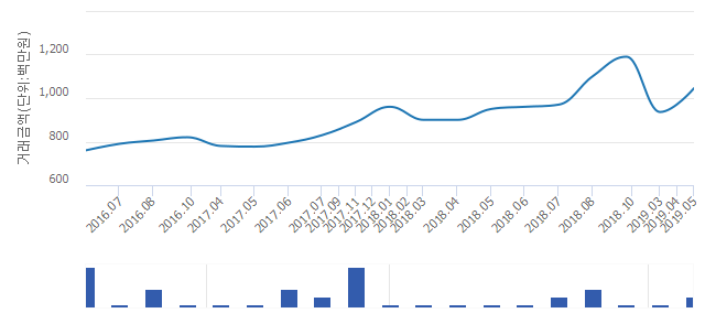 '목동신시가지2'(서울특별시 양천구) 전용 65.81㎡ 실거래가 평균 10억1,250만원으로 11.65% 올라