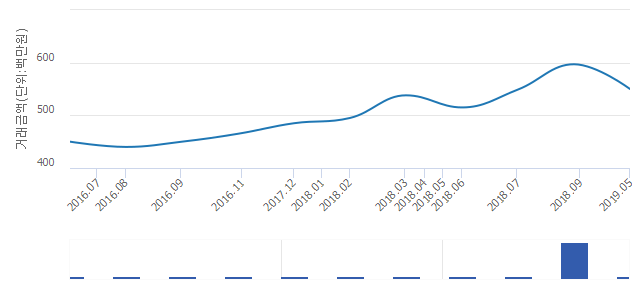 '월드메르디앙'(서울특별시 양천구) 전용 84.19㎡ 실거래가 5억5,000만원으로 7.87% 내려