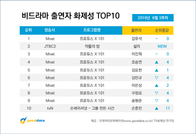 '프로듀스X101' 8주 연속 화제성 1위, 김우석 2주 연속 출연자 화제성 1위