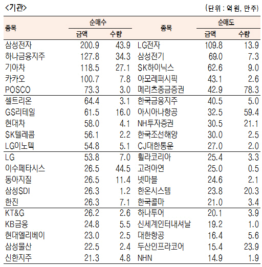 [표]유가증권 기관·외국인·개인 순매수·도 상위종목(6월 26일-최종치)