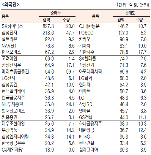 [표]유가증권 기관·외국인·개인 순매수·도 상위종목(6월 26일-최종치)