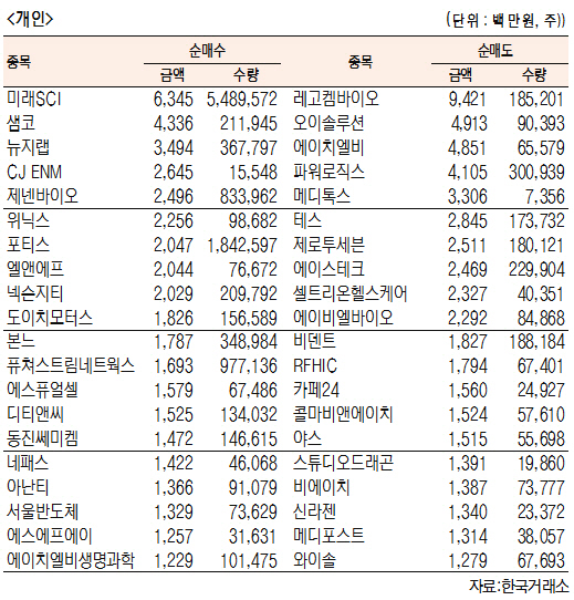 [표]코스닥 기관·외국인·개인 순매수·도 상위종목(6월 26일-최종치)