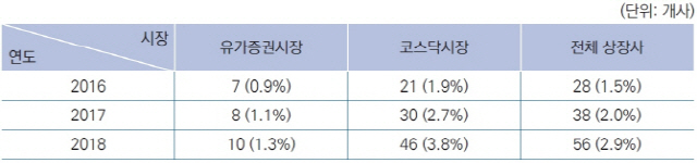 최근3개년 국내 상장법인 내부회계관리제도 비적정 현황