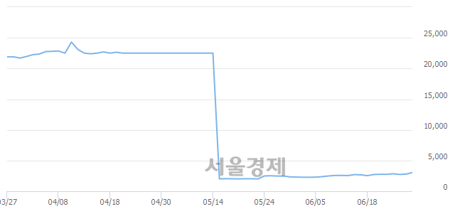 <유>화천기계, 전일 대비 22.98% 상승.. 일일회전율은 26.02% 기록