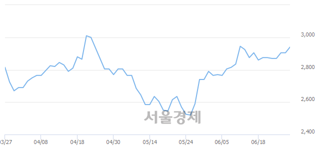 <코>삼기오토모티브, 3.10% 오르며 체결강도 강세 지속(276%)