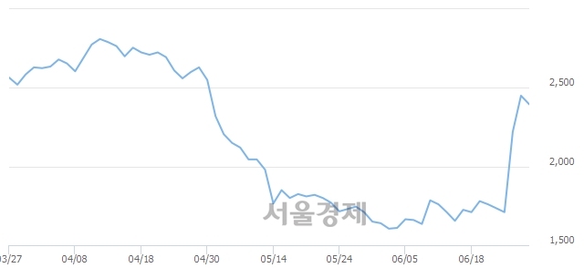 <유>국동, 전일 대비 7.35% 상승.. 일일회전율은 23.83% 기록