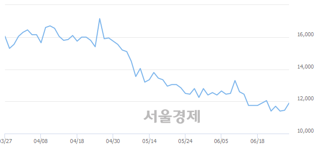 <코>유니테스트, 3.06% 오르며 체결강도 강세 지속(234%)