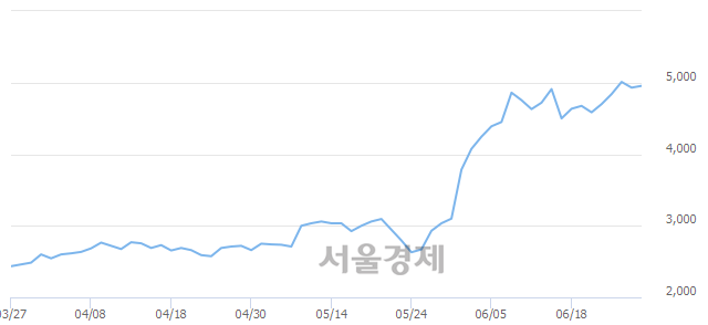 <코>본느, 전일 대비 8.32% 상승.. 일일회전율은 1.12% 기록