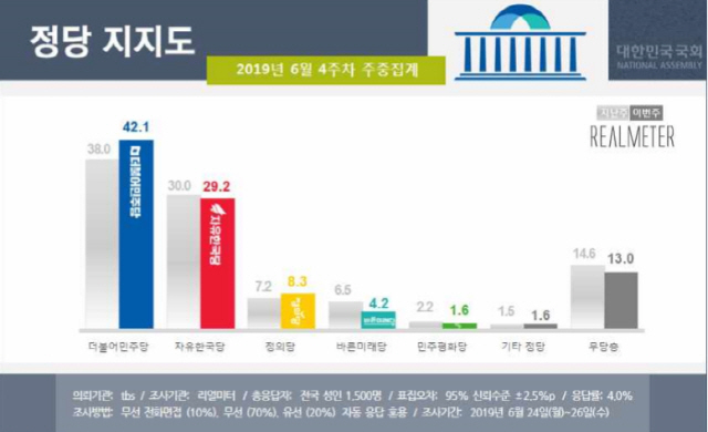 민주당 지지율40%회복..한국당과 10%p이상 벌려