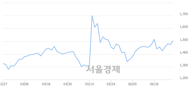 <유>덕양산업, 3.05% 오르며 체결강도 강세 지속(283%)