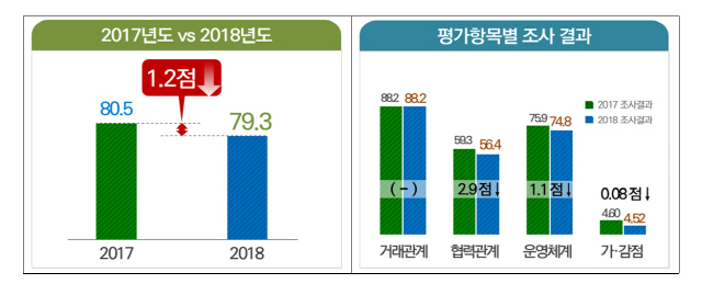 중소 협력업체 “지난해 대기업 동반성장 노력 부족”